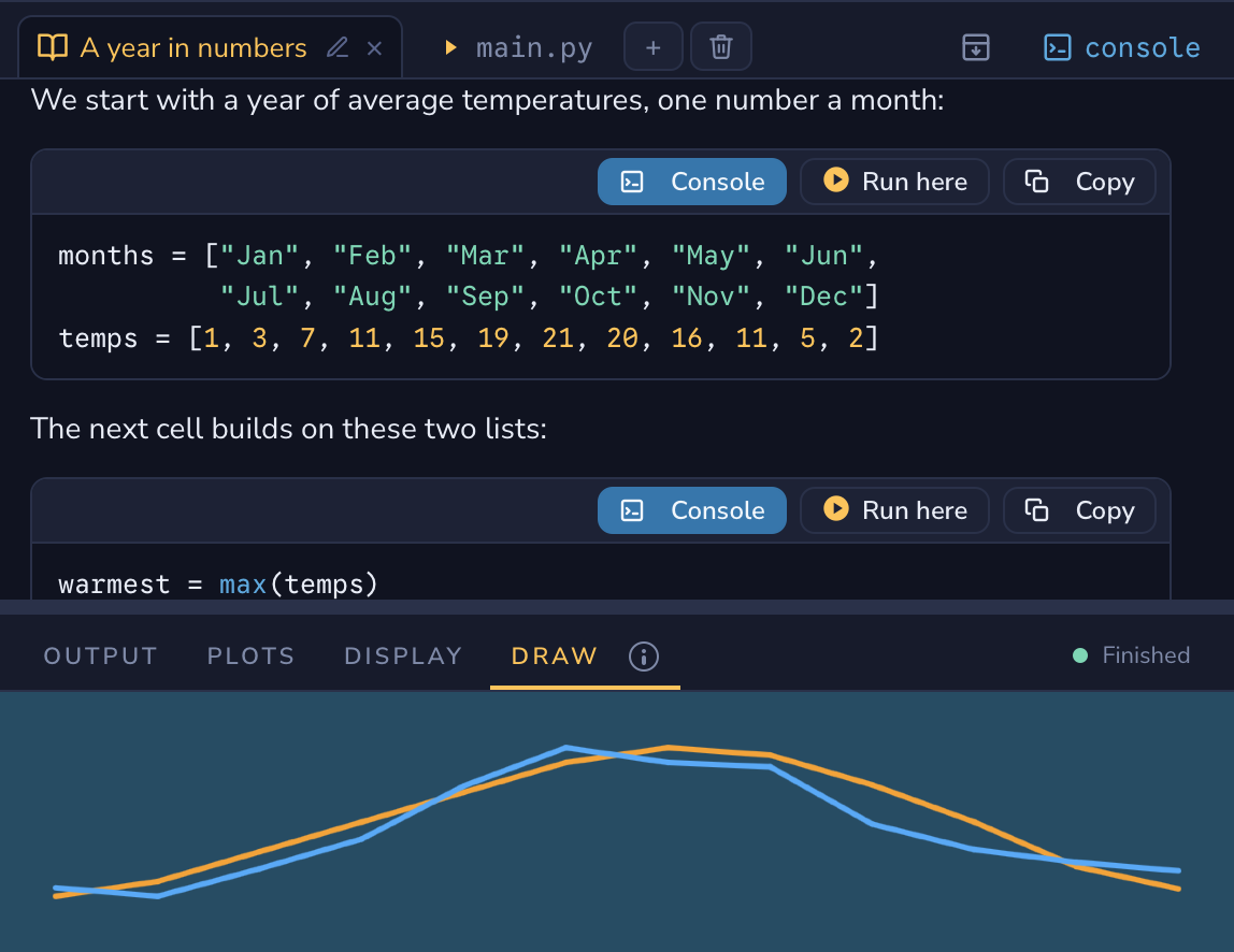 The primopy editor with the example document open in its tab: two Python cells, the second building on the first, each with its Console, Run here and Copy buttons, and below them the Draw tab with the year's temperature and rain drawn as two lines, the status line saying the cell above ran first